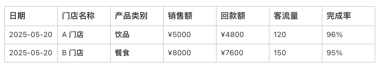 门店业绩上报